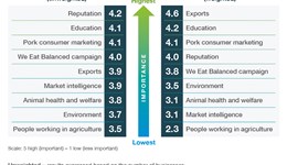 Results of Shape the Future voting for Pork
